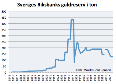 Sveriges Riksbanks guldreserv i ton