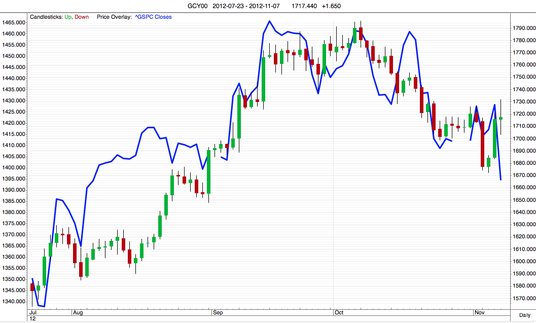 Dagschart guldpriset i USD. Börsindex S&P-500 i blått.