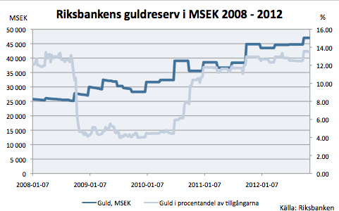 Riksbankens guldreserv i MSEK 2008 - 2012
